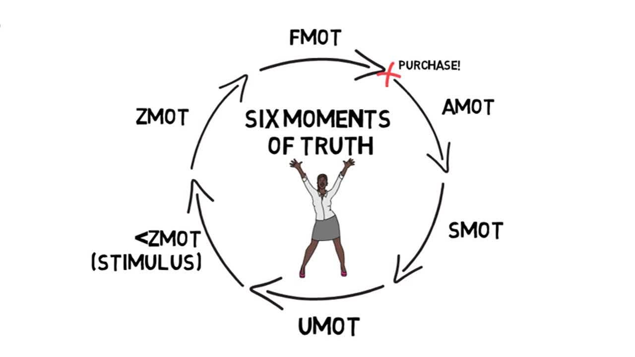 moments of truth 7 touchpoints